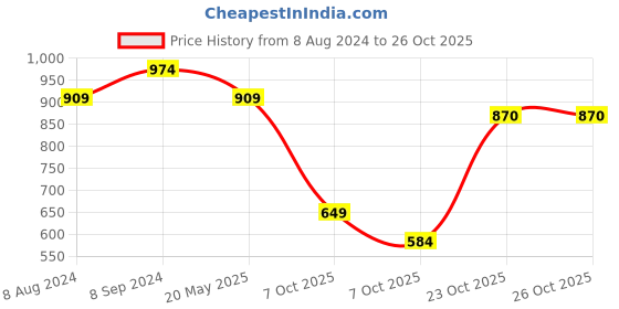 myntra.com Biba Women Pintucked Cotton Linen Kurta biba Price History Graph from 8 Aug 2024 to 24 Oct 2025