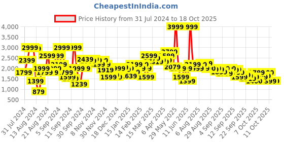 myntra.com Biba Women Pleated Kurta with Palazzos & Dupatta Set biba Price History Graph from 31 Jul 2024 to 18 Oct 2025
