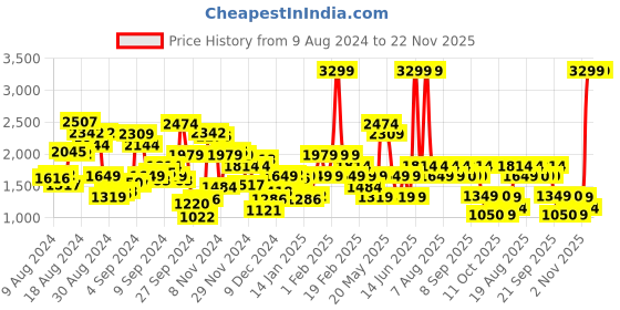 myntra.com Biba Women Pleated Kurta with Trousers & Dupatta biba Price History Graph from 9 Aug 2024 to 22 Nov 2025