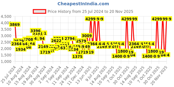 myntra.com Biba Women Plus Size Beige Floral Printed A-line Kurta with Palazzos biba Price History Graph from 25 Jul 2024 to 20 Nov 2025