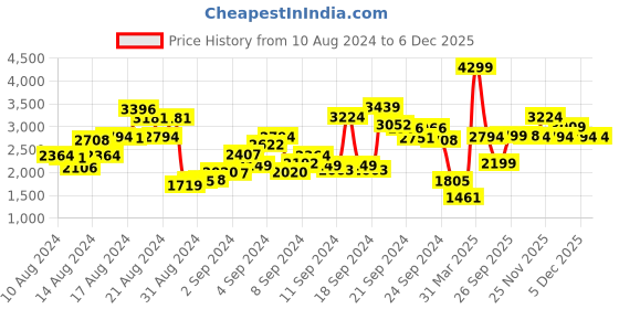 myntra.com Biba Women Plus Size Embroidered V Neck Straight Kurta with Trousers & Dupatta biba Price History Graph from 10 Aug 2024 to 5 Dec 2025