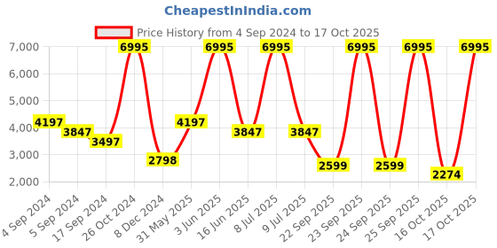 myntra.com Biba Women Plus Size Ethnic Motifs Printed Kurta With Churidar & Dupatta biba Price History Graph from 4 Sep 2024 to 17 Oct 2025