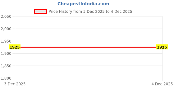 myntra.com Biba Women Plus Size Ethnic Motifs Printed Kurta With Palazzos & Dupatta biba Price History Graph from 3 Dec 2025 to 4 Dec 2025