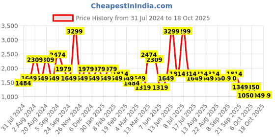 myntra.com Biba Women Plus Size Ethnic Motifs Printed Kurta with Salwar & Dupatta biba Price History Graph from 31 Jul 2024 to 16 Oct 2025