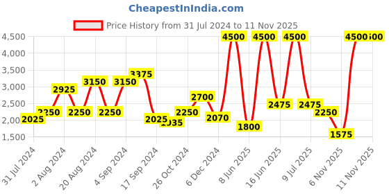 myntra.com Biba Women Plus size Floral Embroidered Kurta with Trouser & With Dupatta biba Price History Graph from 31 Jul 2024 to 10 Nov 2025