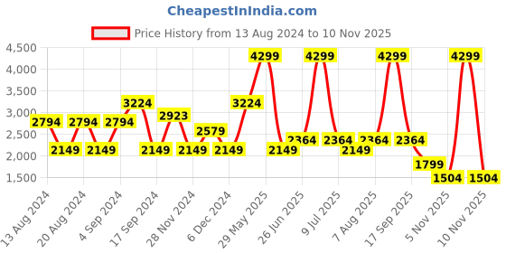 myntra.com Biba Women Plus Size Floral Printed Kurta With Churidar & Dupatta biba Price History Graph from 13 Aug 2024 to 10 Nov 2025