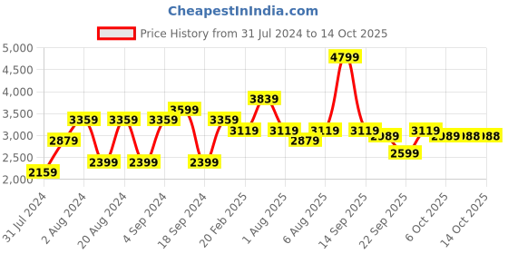 myntra.com Biba Women Plus Size Floral Printed Pleated Kurta With Churidar & Dupatta biba Price History Graph from 31 Jul 2024 to 14 Oct 2025