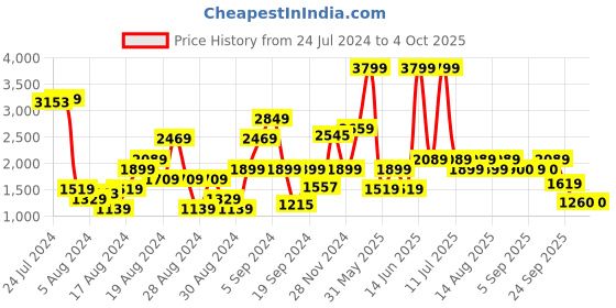 myntra.com Biba Women Plus Size Geometric Printed Kurta with Salwar & Dupatta biba Price History Graph from 24 Jul 2024 to 4 Oct 2025