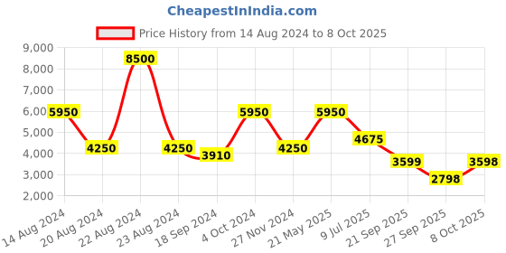 myntra.com Biba Women Plus Size Layered Kurta with Churidar & Dupatta biba Price History Graph from 14 Aug 2024 to 8 Oct 2025