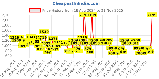 myntra.com Biba Women Plus Size Mandarin Collar Kurta biba Price History Graph from 18 Aug 2024 to 21 Nov 2025
