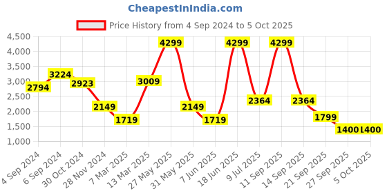 myntra.com Biba Women Plus Size Pleated Kurta with Trousers & With Dupatta biba Price History Graph from 4 Sep 2024 to 4 Oct 2025