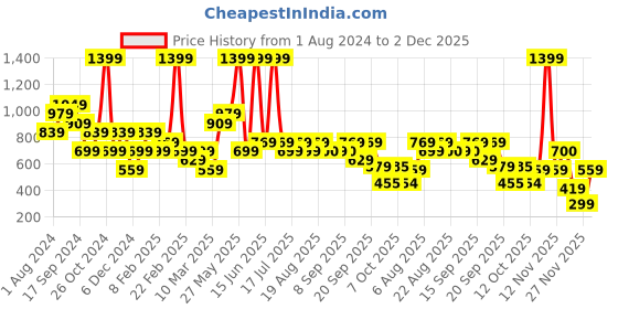 myntra.com Biba Women Plus Size Printed Ethnic Palazzos biba Price History Graph from 1 Aug 2024 to 1 Dec 2025