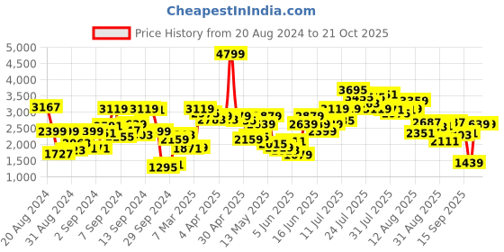 myntra.com Biba Women Plus Size Printed Panelled Kurta With Trousers & Dupatta biba Price History Graph from 20 Aug 2024 to 20 Oct 2025