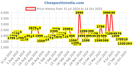 myntra.com Biba Women Plus Size Self Design Kurta with Trousers biba Price History Graph from 31 Jul 2024 to 14 Oct 2025