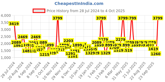 myntra.com Biba Women Plus Size Woven Design Kurta with Salwar & Dupatta biba Price History Graph from 28 Jul 2024 to 4 Oct 2025