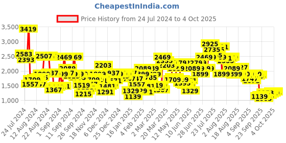 myntra.com Biba Women Plus Size Yoke Design Kurta with Trousers & Dupatta biba Price History Graph from 24 Jul 2024 to 4 Oct 2025
