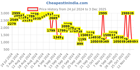 myntra.com Biba Women Polka Dots Printed Thread Work Kurta biba Price History Graph from 24 Jul 2024 to 3 Dec 2025