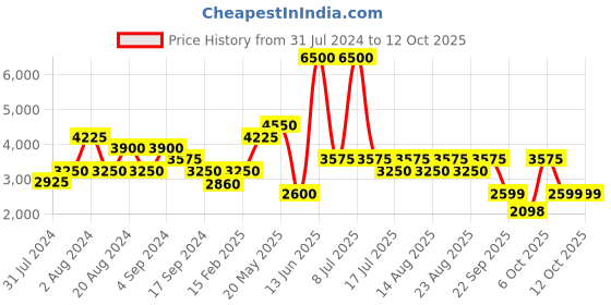 myntra.com Biba Women Printed Anarkali Kurta with Churidar & With Dupatta biba Price History Graph from 31 Jul 2024 to 11 Oct 2025