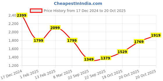 myntra.com Biba Women Printed Kurta with Palazzos biba Price History Graph from 17 Dec 2024 to 20 Oct 2025