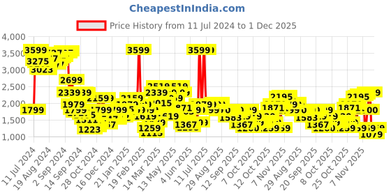 myntra.com Biba Women Printed Kurta With Salwar & Dupatta biba Price History Graph from 11 Jul 2024 to 1 Dec 2025