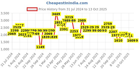 myntra.com Biba Women Printed Kurta with Salwar & With Dupatta biba Price History Graph from 31 Jul 2024 to 13 Oct 2025