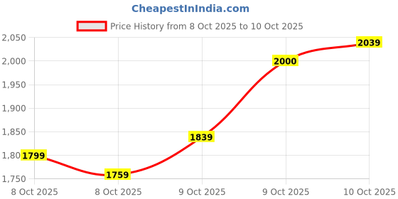 myntra.com Biba Women Printed Regular Kurta with Palazzos biba Price History Graph from 8 Oct 2025 to 10 Oct 2025