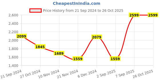myntra.com Biba Women Printed Regular Kurta with Trousers biba Price History Graph from 21 Sep 2024 to 26 Oct 2025