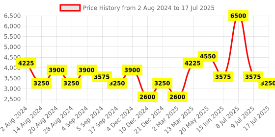 myntra.com Biba Women Printed Thread Work Kurta with Palazzos & With Dupatta biba Price History Graph from 2 Aug 2024 to 17 Jul 2025