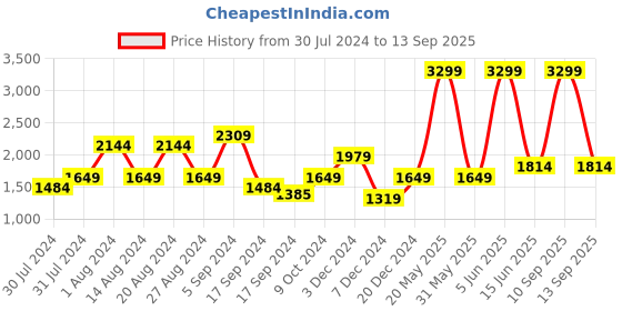 myntra.com Biba Women Purple Printed Flared Maxi Skirts biba Price History Graph from 30 Jul 2024 to 13 Sep 2025