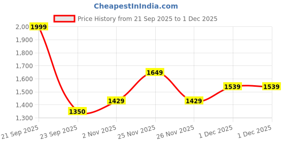 myntra.com Biba Women Red & Black Ethnic Motifs Printed Mirror Work Kurta biba Price History Graph from 21 Sep 2025 to 1 Dec 2025