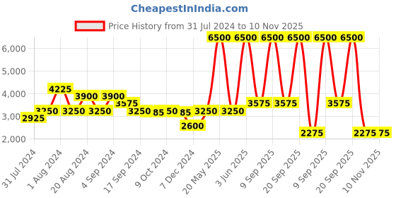 myntra.com Biba Women Red & Gold-Toned Printed Ready to Wear Lehenga & Choli biba Price History Graph from 31 Jul 2024 to 9 Nov 2025