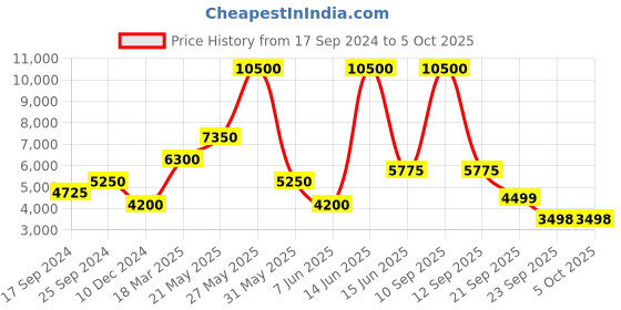 myntra.com Biba Women Red & Gold Woven Design A-Line Kurta with Trousers & With Dupatta biba Price History Graph from 17 Sep 2024 to 4 Oct 2025