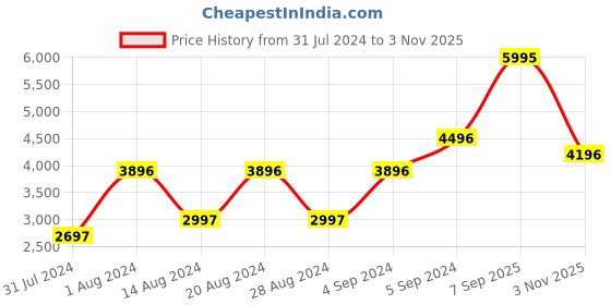 myntra.com Biba Women Red & Golden Ethnic Motifs Print Layered Kurta Set with Dupatta & Mask biba Price History Graph from 31 Jul 2024 to 3 Nov 2025