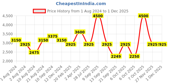 myntra.com Biba Women Red & Golden Yoke Sequinned Kurta with Churidar & Dupatta biba Price History Graph from 1 Aug 2024 to 30 Nov 2025