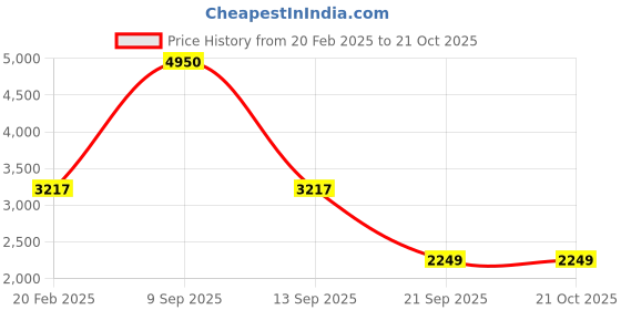 myntra.com Biba Women Red & Golden Yoke Sequinned Kurta with Churidar & Dupatta biba Price History Graph from 20 Feb 2025 to 20 Oct 2025