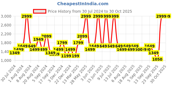 myntra.com Biba Women Red & Pink Floral Printed Maxi Flared Skirts biba Price History Graph from 30 Jul 2024 to 29 Oct 2025