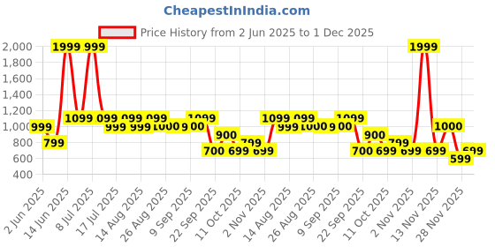 myntra.com Biba Women Red & Red Printed Kurta biba Price History Graph from 2 Jun 2025 to 1 Dec 2025