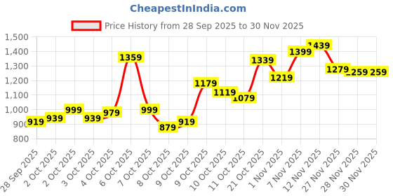 myntra.com Biba Women Red & White Geometric Printed Kurta with Mask biba Price History Graph from 28 Sep 2025 to 28 Nov 2025