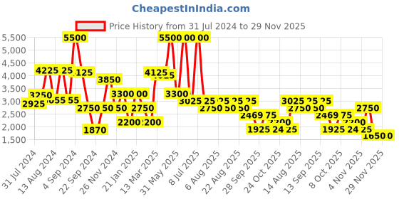 myntra.com Biba Women Red Ethnic Motifs Kurta with Churidar & Dupatta biba Price History Graph from 31 Jul 2024 to 29 Nov 2025