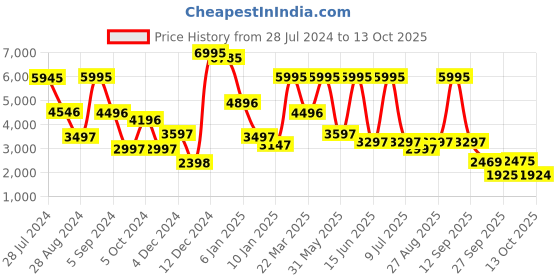 myntra.com Biba Women Red Ethnic Motifs Kurta with Churidar & Dupatta biba Price History Graph from 28 Jul 2024 to 13 Oct 2025