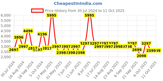 myntra.com Biba Women Red Ethnic Motifs Printed Kurta with Churidar & With Dupatta biba Price History Graph from 30 Jul 2024 to 10 Oct 2025