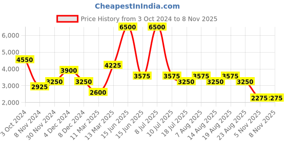 myntra.com Biba Women Red Ethnic Motifs Printed Kurta with Churidar & With Dupatta biba Price History Graph from 3 Oct 2024 to 7 Nov 2025