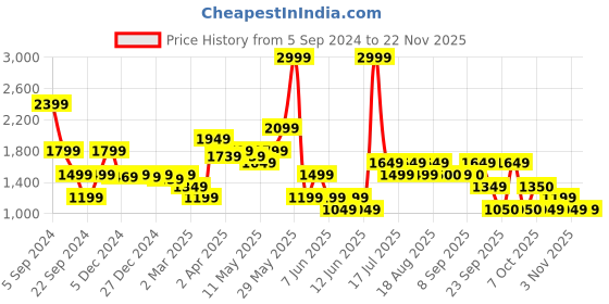 myntra.com Biba Women Red Ethnic Motifs Printed Kurti with Trouser biba Price History Graph from 5 Sep 2024 to 21 Nov 2025