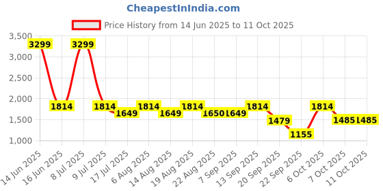 myntra.com Biba Women Red Ethnic Motifs Printed Kurti with Trousers & With Dupatta Kurta Set biba Price History Graph from 14 Jun 2025 to 11 Oct 2025