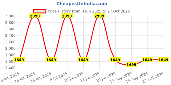 myntra.com Biba Women Red Ethnic Motifs Printed Pure Cotton Kurta with Palazzos & With Dupatta biba Price History Graph from 3 Jun 2025 to 26 Oct 2025