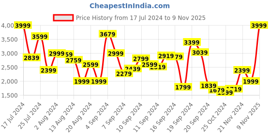 myntra.com Biba Women Red Ethnic Motifs Printed Pure Cotton Kurta with Trousers & With Dupatta biba Price History Graph from 17 Jul 2024 to 9 Nov 2025