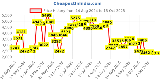 myntra.com Biba Women Red Ethnic Motifs Regular Kurta with Palazzos & With Dupatta biba Price History Graph from 14 Aug 2024 to 14 Oct 2025