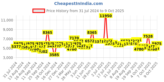 myntra.com Biba Women Red Floral Embroidered Kurta with Sharara & With Dupatta biba Price History Graph from 31 Jul 2024 to 9 Oct 2025