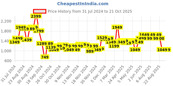 myntra.com Biba Women Red Floral Printed Kurta with Palazzos biba Price History Graph from 31 Jul 2024 to 21 Oct 2025