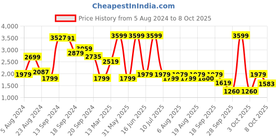 myntra.com Biba Women Red Floral Printed Kurta with Trousers & With Dupatta biba Price History Graph from 5 Aug 2024 to 8 Oct 2025